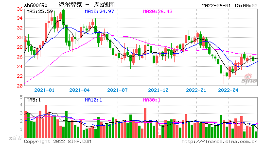 海爾智家600690股吧(青島海爾股票股吧)-第3張圖片-實(shí)旺網(wǎng)