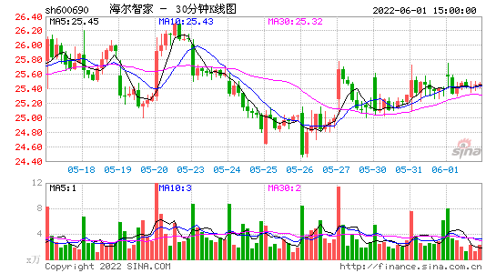 海爾智家600690股吧(青島海爾股票股吧)-第9張圖片-實(shí)旺網(wǎng)