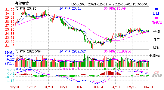 海爾智家600690股吧(青島海爾股票股吧)-第5張圖片-實(shí)旺網(wǎng)