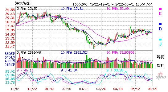 海爾智家600690股吧(青島海爾股票股吧)-第6張圖片-實(shí)旺網(wǎng)